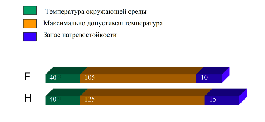 класс нагревостойкости двигателя