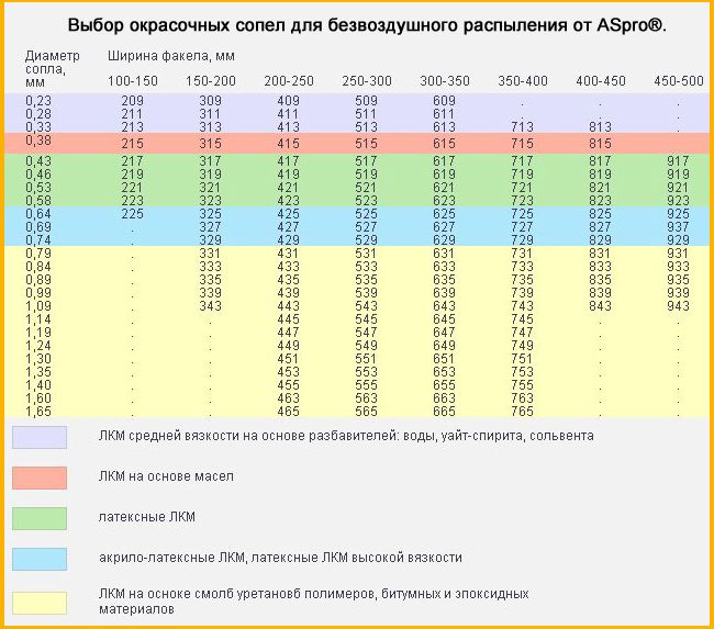 aspro сопла таблица номеров