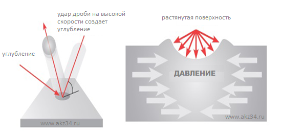 дробеструйная обработка